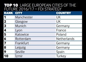 Top 10: Duże europejskie miasta przyszłości 2016/17 - strategia FDI, fot. fDi Magazine