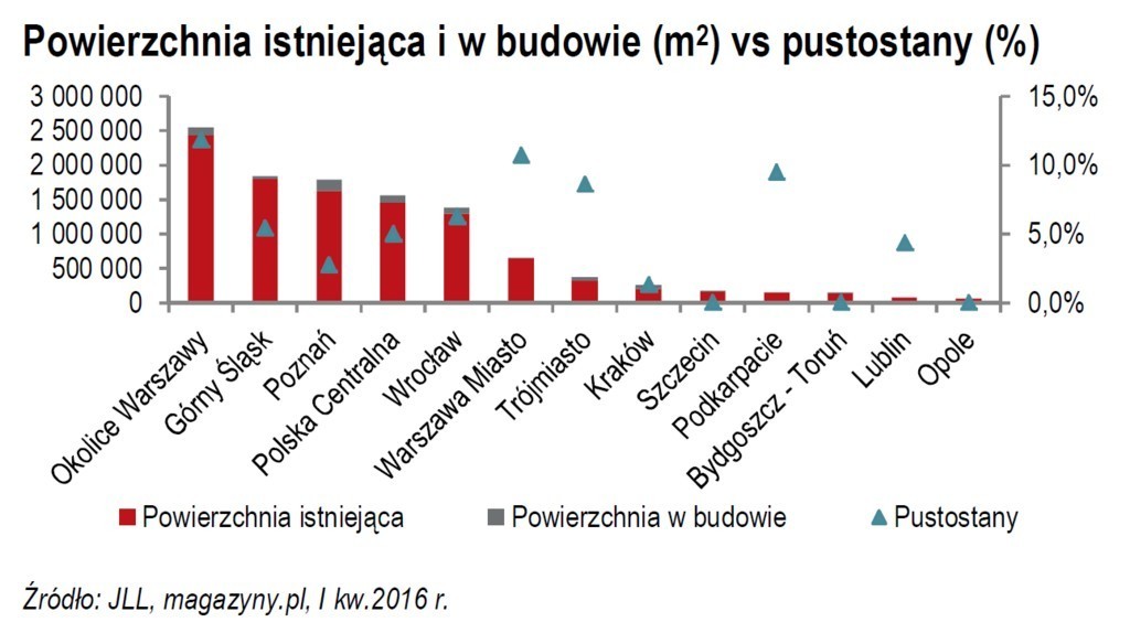 Powierzchnia całkowita, w budowie oraz poziom pustostanów na największych rynkach magazynowych w Polsce w I kwartale 2016 r., fot. JLL